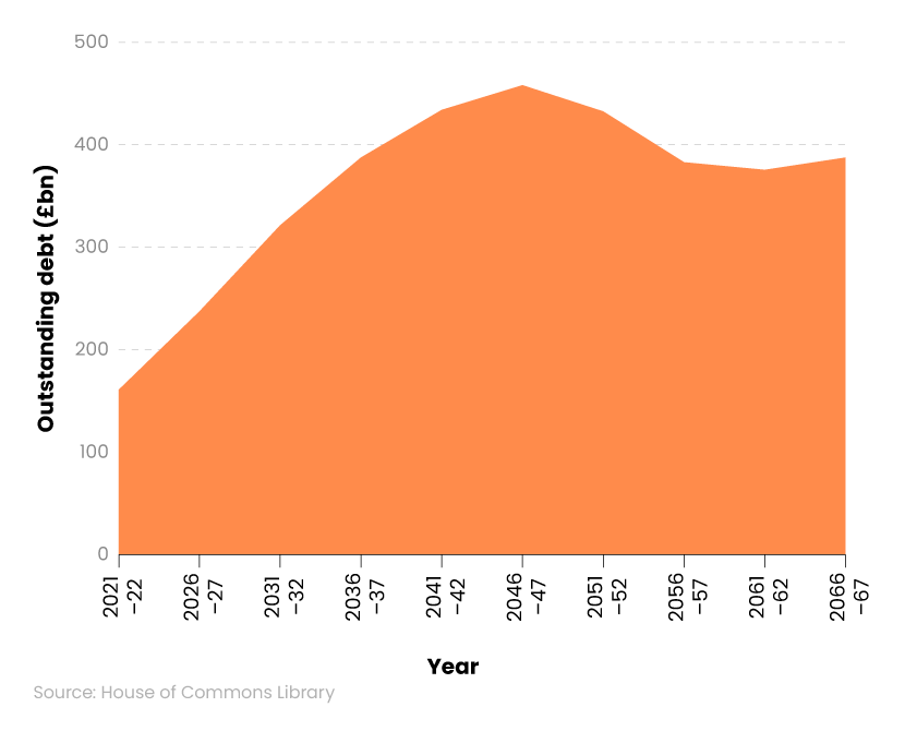 Area graph showing UK student debt statistics are expected to increase between 2021 and 2067